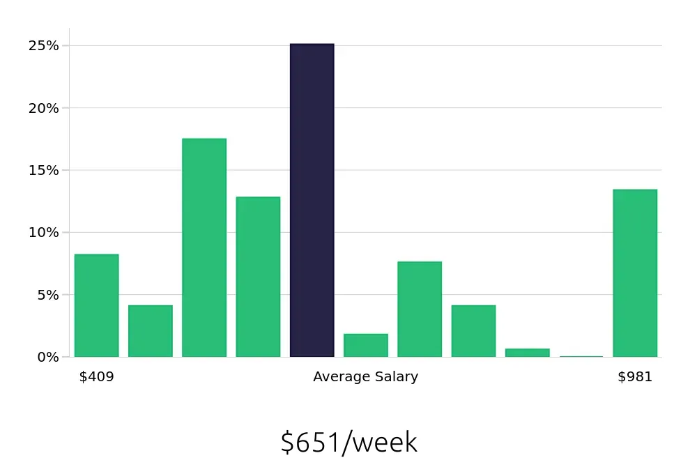 Graph depicting the weekly salary distribution for Server jobs in Wheat Ridge, CO, showing an average salary of $651 with varying distribution percentages across salary ranges.