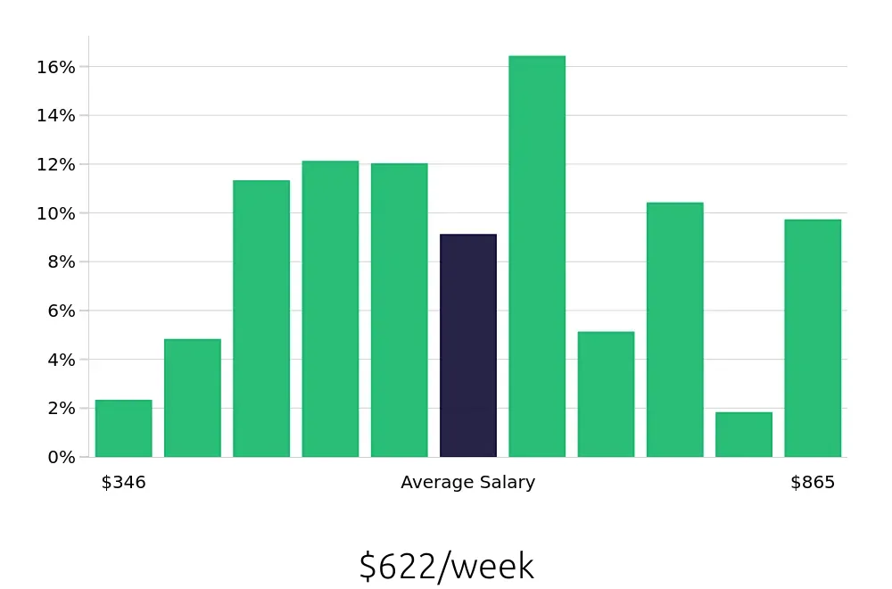 Graph depicting the weekly salary distribution for Server jobs in Wichita, KS, showing an average salary of $622 with varying distribution percentages across salary ranges.