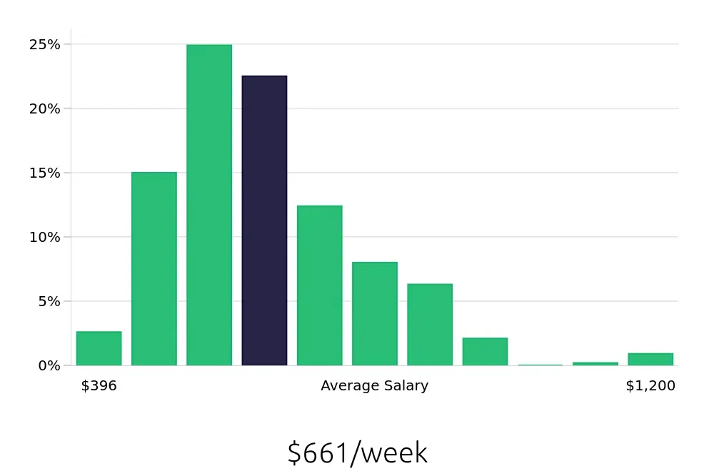 Graph depicting the weekly salary distribution for Server jobs in Wilmington, DE, showing an average salary of $661 with varying distribution percentages across salary ranges.