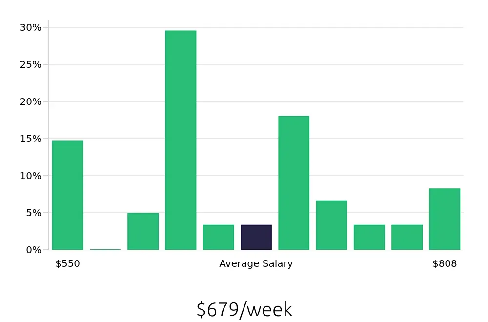 Graph depicting the weekly salary distribution for Server jobs in Windsor, CT, showing an average salary of $679 with varying distribution percentages across salary ranges.