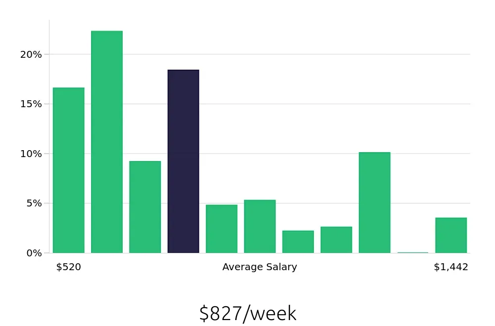 Graph depicting the weekly salary distribution for Server jobs in Woburn, MA, showing an average salary of $827 with varying distribution percentages across salary ranges.