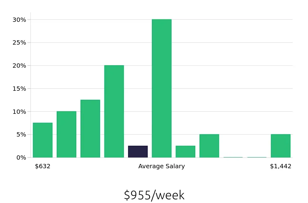 Graph depicting the weekly salary distribution for Service Advisor jobs in Broken Arrow, OK, showing an average salary of $955 with varying distribution percentages across salary ranges.