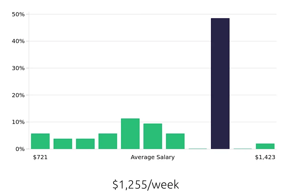 Graph depicting the weekly salary distribution for Service Advisor jobs in Buffalo, NY, showing an average salary of $1,255 with varying distribution percentages across salary ranges.