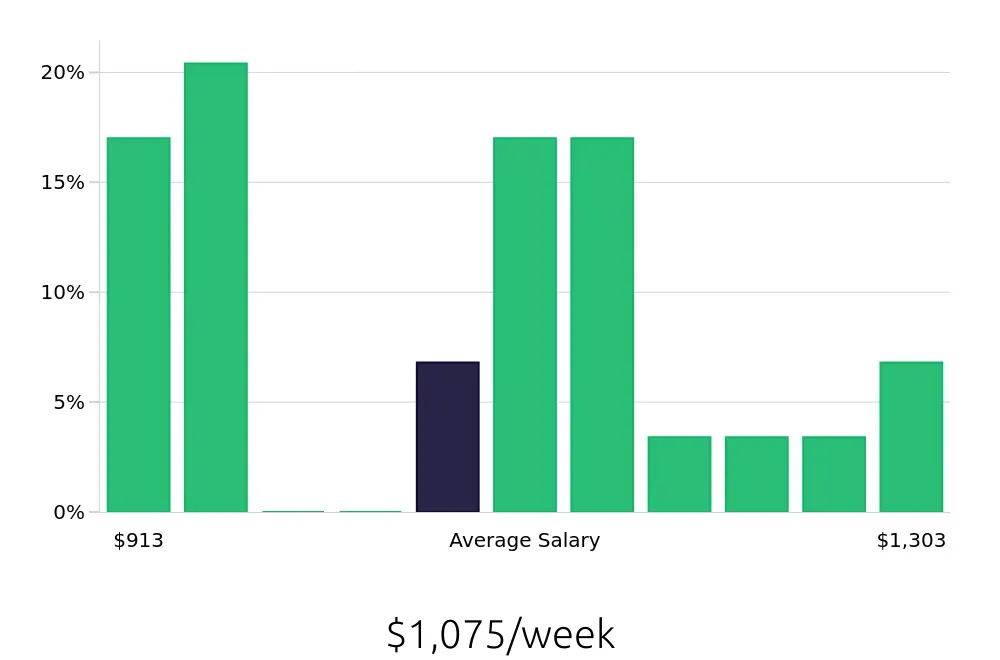 Graph depicting the weekly salary distribution for Service Advisor jobs in Delaware, OH, showing an average salary of $1,075 with varying distribution percentages across salary ranges.