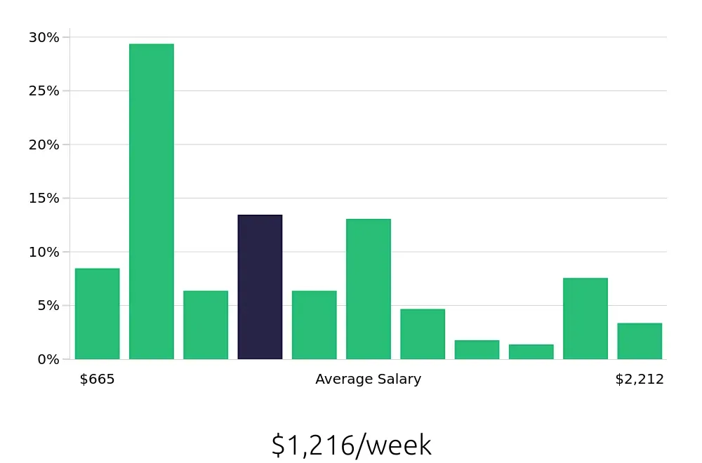 Graph depicting the weekly salary distribution for Service Advisor jobs in Denver, CO, showing an average salary of $1,216 with varying distribution percentages across salary ranges.