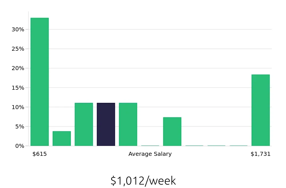 Graph depicting the weekly salary distribution for Service Advisor jobs in Lodi, CA, showing an average salary of $1,012 with varying distribution percentages across salary ranges.