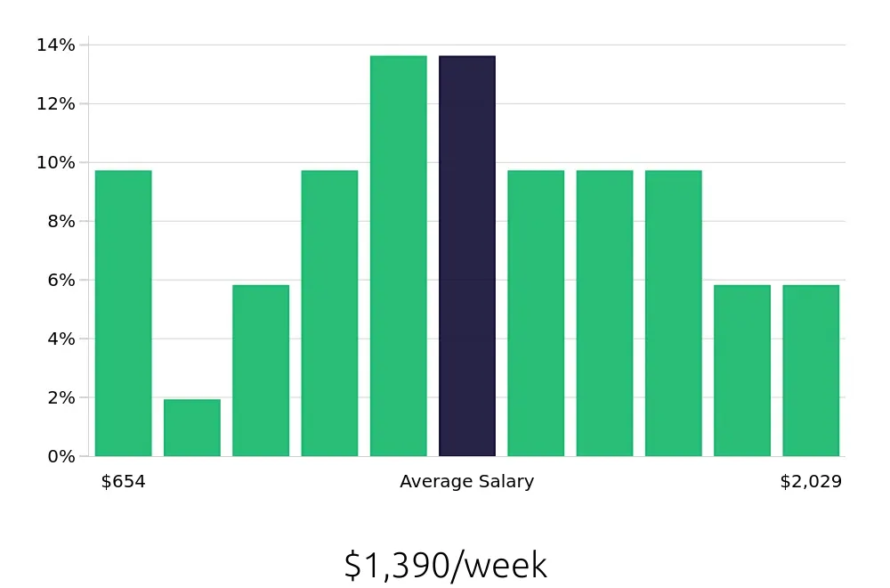 Graph depicting the weekly salary distribution for Service Advisor jobs in Naperville, IL, showing an average salary of $1,390 with varying distribution percentages across salary ranges.