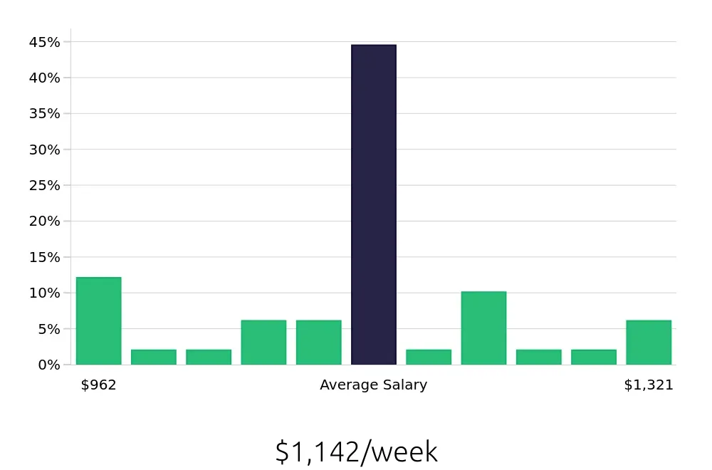 Graph depicting the weekly salary distribution for Service Advisor jobs in Nashua, NH, showing an average salary of $1,142 with varying distribution percentages across salary ranges.
