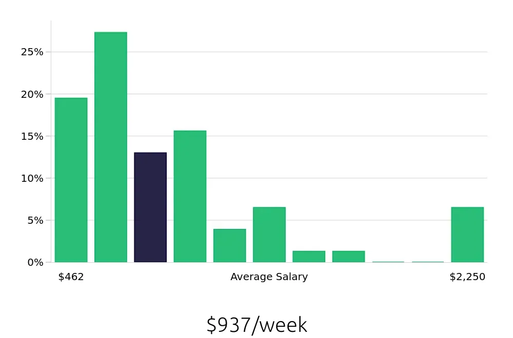 Graph depicting the weekly salary distribution for Service Advisor jobs in New Braunfels, TX, showing an average salary of $937 with varying distribution percentages across salary ranges.