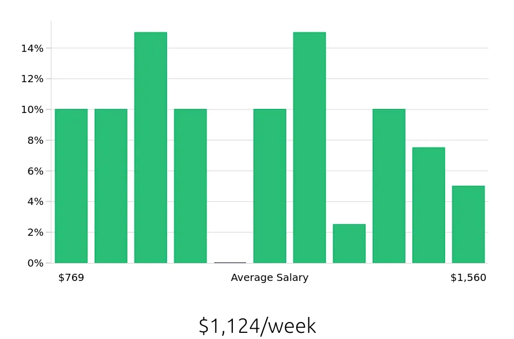 Graph depicting the weekly salary distribution for Service Advisor jobs in Norfolk, VA, showing an average salary of $1,124 with varying distribution percentages across salary ranges.