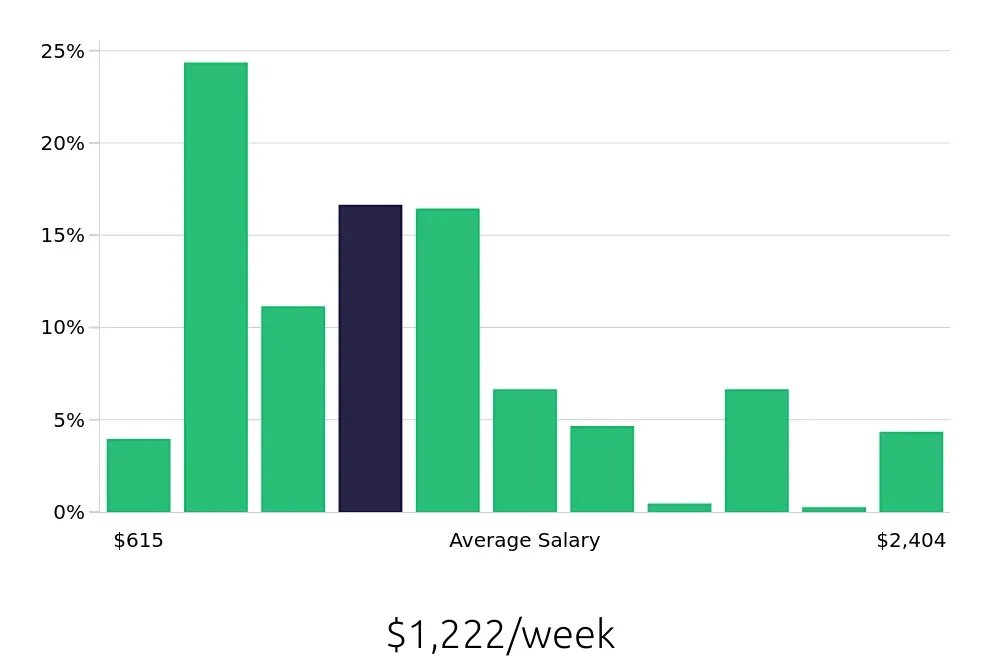 Graph depicting the weekly salary distribution for Service Advisor jobs in Phoenix, AZ, showing an average salary of $1,222 with varying distribution percentages across salary ranges.