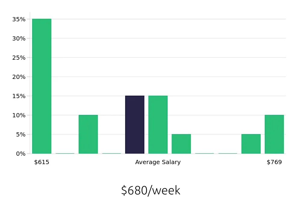 Graph depicting the weekly salary distribution for Service Advisor jobs in Rancho Cordova, CA, showing an average salary of $680 with varying distribution percentages across salary ranges.
