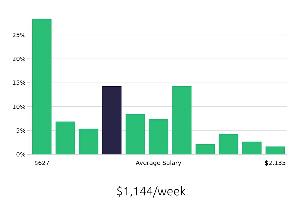 Graph depicting the weekly salary distribution for Service Advisor jobs in San Diego, CA, showing an average salary of $1,144 with varying distribution percentages across salary ranges.