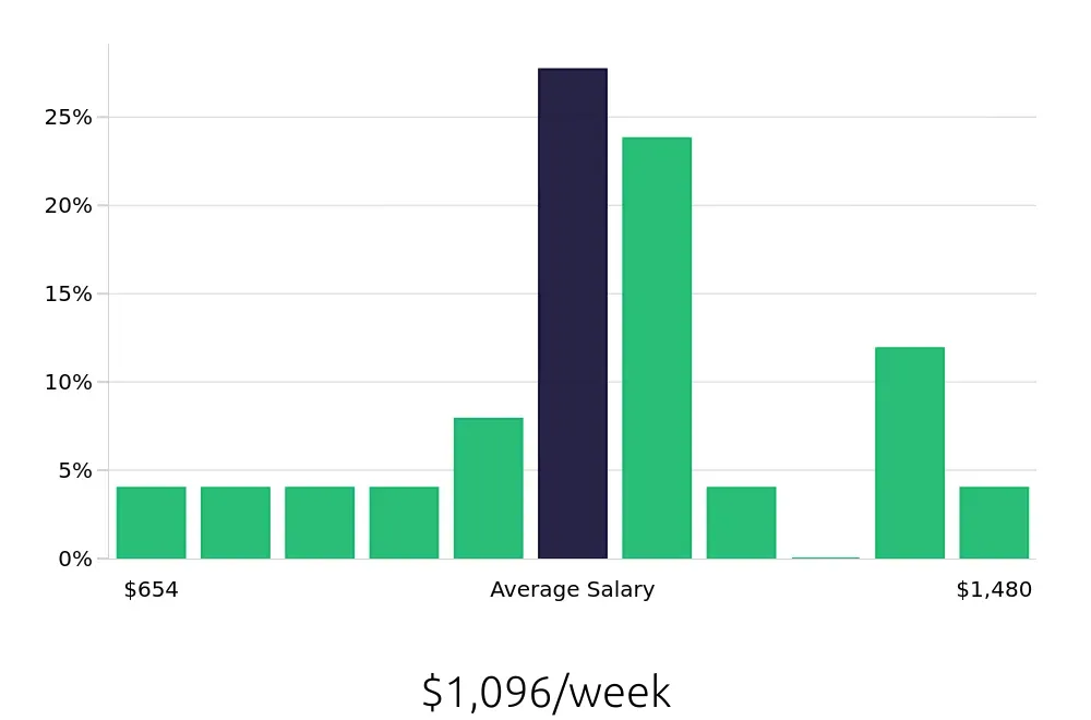 Graph depicting the weekly salary distribution for Service Advisor jobs in Schaumburg, IL, showing an average salary of $1,096 with varying distribution percentages across salary ranges.