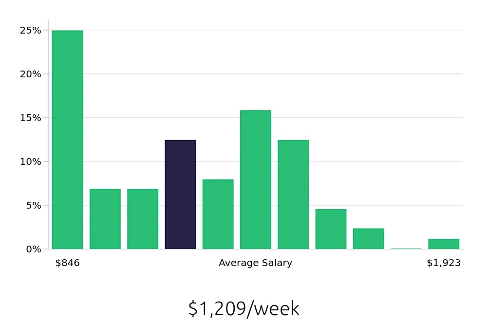 Graph depicting the weekly salary distribution for Service Advisor jobs in Surprise, AZ, showing an average salary of $1,209 with varying distribution percentages across salary ranges.