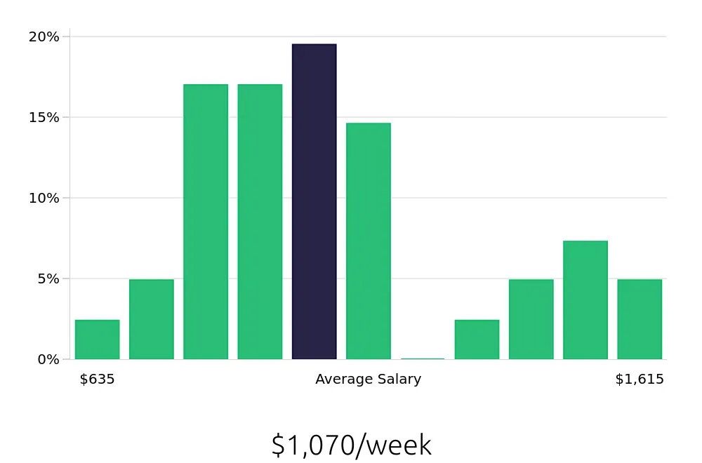 Graph depicting the weekly salary distribution for Service Advisor jobs in Twin Falls, ID, showing an average salary of $1,070 with varying distribution percentages across salary ranges.