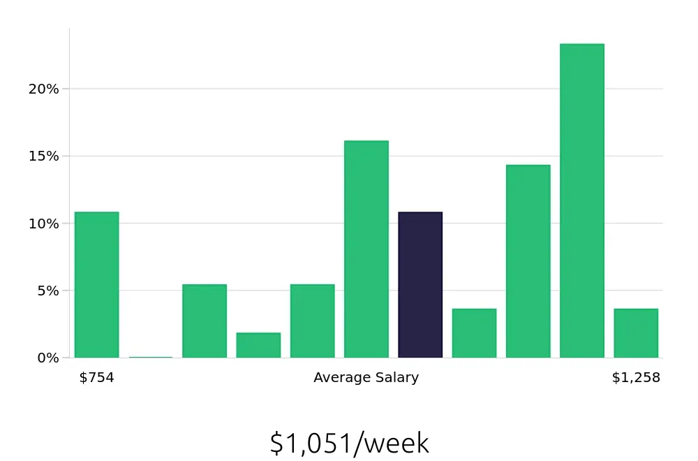 Graph depicting the weekly salary distribution for Service Advisor jobs in Winona, MN, showing an average salary of $1,051 with varying distribution percentages across salary ranges.