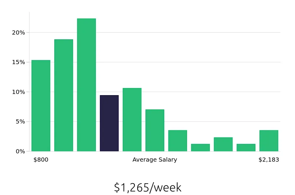 Graph depicting the weekly salary distribution for Service Manager jobs in Albuquerque, NM, showing an average salary of $1,265 with varying distribution percentages across salary ranges.