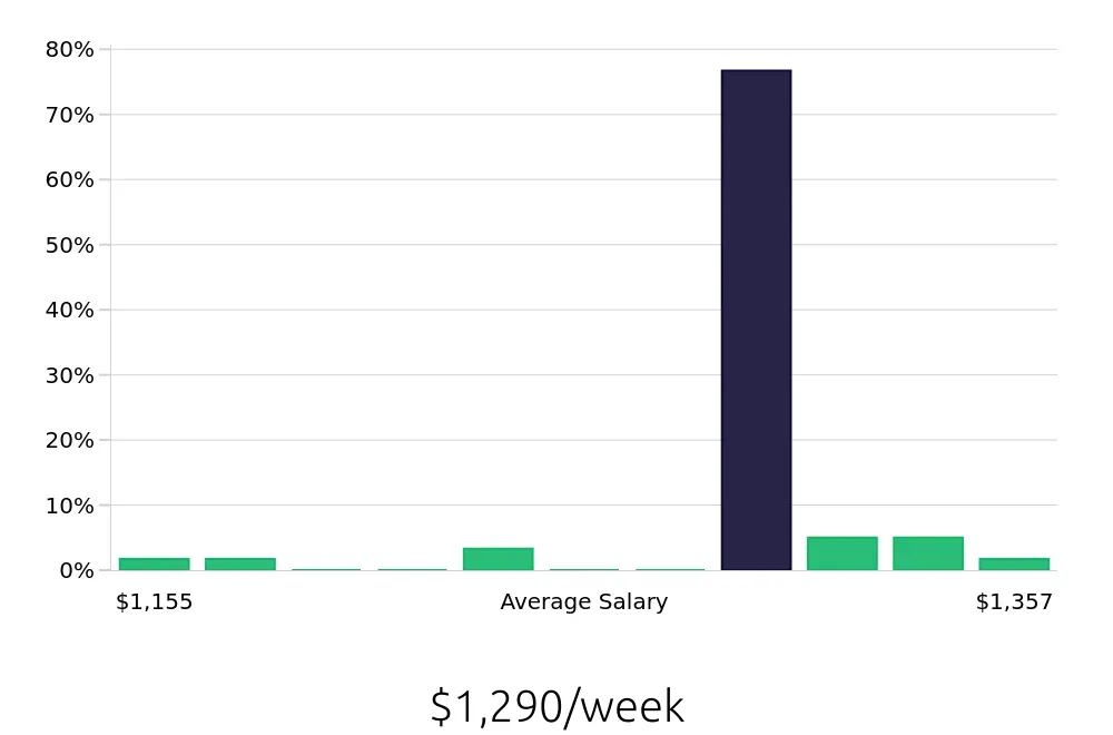 Graph depicting the weekly salary distribution for Service Manager jobs in Augusta, ME, showing an average salary of $1,290 with varying distribution percentages across salary ranges.