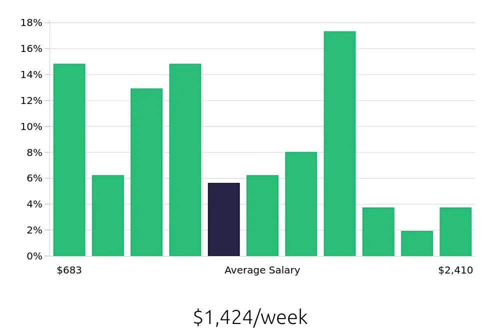 Graph depicting the weekly salary distribution for Service Manager jobs in Baltimore, MD, showing an average salary of $1,424 with varying distribution percentages across salary ranges.