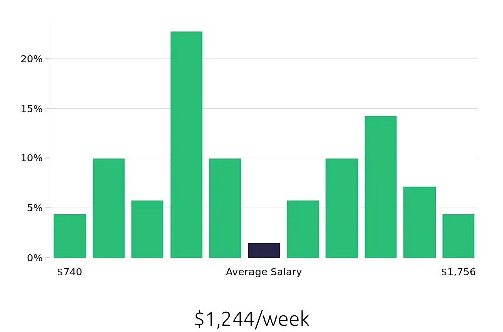 Graph depicting the weekly salary distribution for Service Manager jobs in Baton Rouge, LA, showing an average salary of $1,244 with varying distribution percentages across salary ranges.