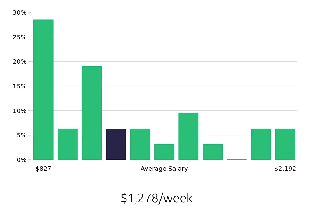 Graph depicting the weekly salary distribution for Service Manager jobs in Bismarck, ND, showing an average salary of $1,278 with varying distribution percentages across salary ranges.