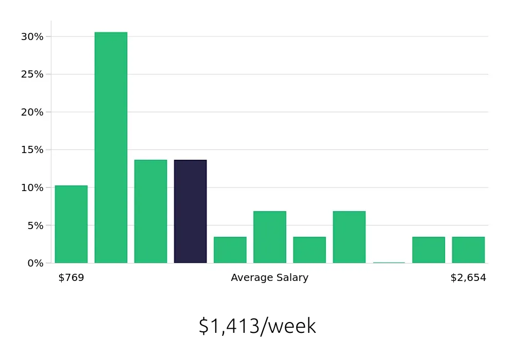 Graph depicting the weekly salary distribution for Service Manager jobs in Buffalo, NY, showing an average salary of $1,413 with varying distribution percentages across salary ranges.