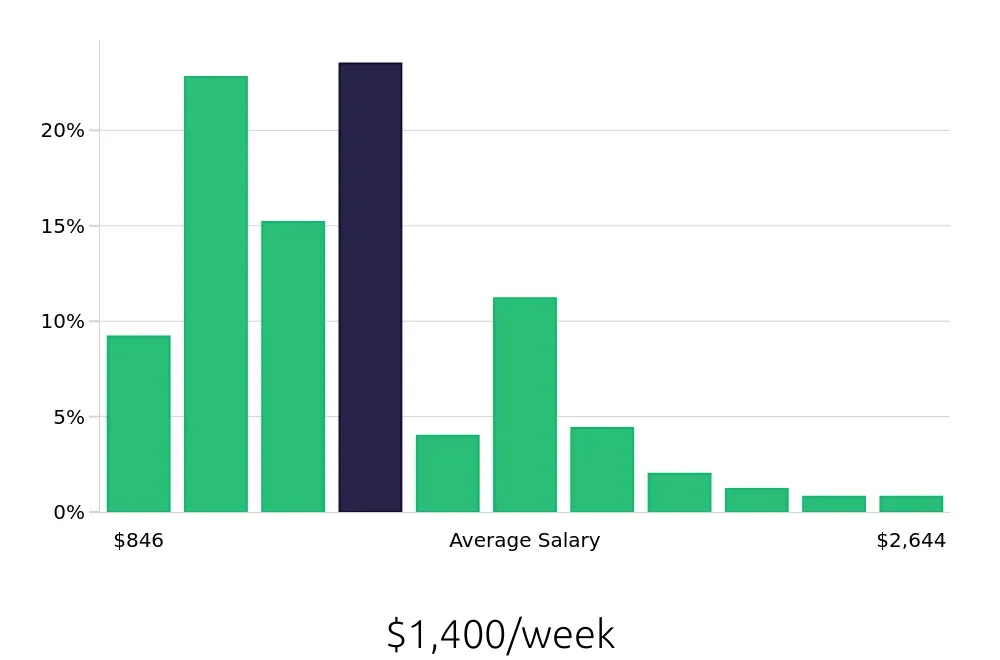 Graph depicting the weekly salary distribution for Service Manager jobs in Charlotte, NC, showing an average salary of $1,400 with varying distribution percentages across salary ranges.