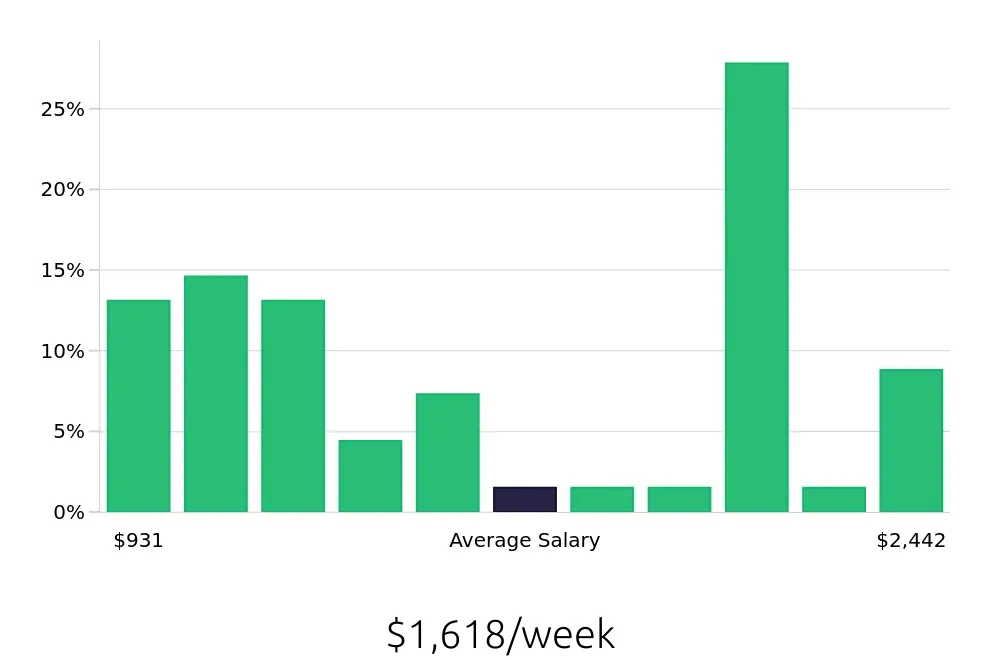 Graph depicting the weekly salary distribution for Service Manager jobs in Chesapeake, VA, showing an average salary of $1,618 with varying distribution percentages across salary ranges.