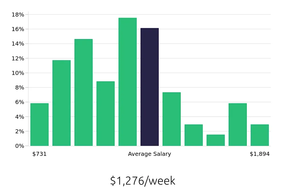 Graph depicting the weekly salary distribution for Service Manager jobs in Durham, NC, showing an average salary of $1,276 with varying distribution percentages across salary ranges.