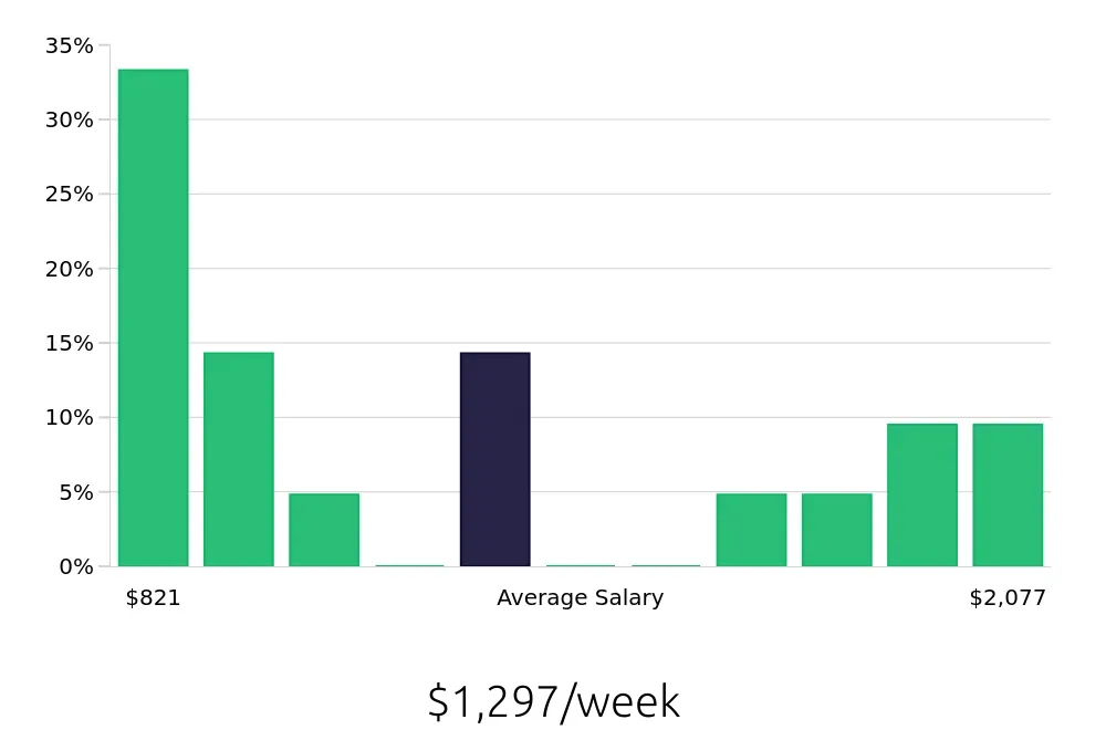 Graph depicting the weekly salary distribution for Service Manager jobs in Escondido, CA, showing an average salary of $1,297 with varying distribution percentages across salary ranges.