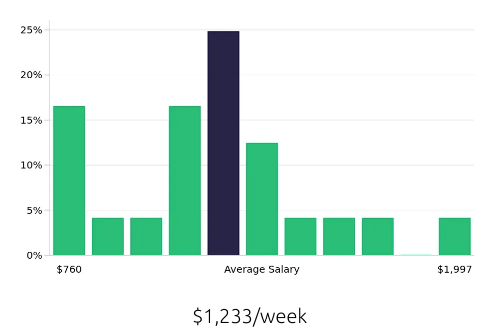 Graph depicting the weekly salary distribution for Service Manager jobs in Fayetteville, NC, showing an average salary of $1,233 with varying distribution percentages across salary ranges.