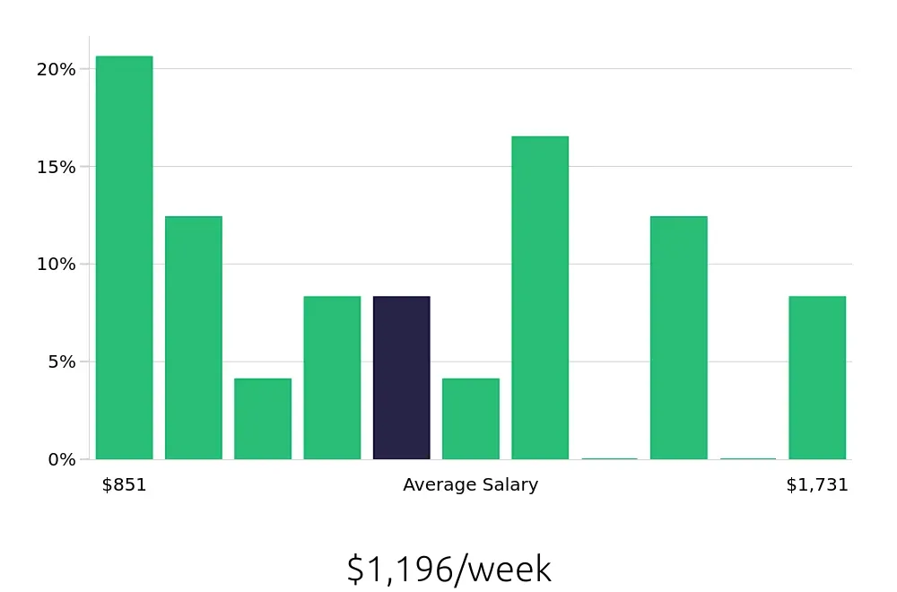 Graph depicting the weekly salary distribution for Service Manager jobs in Grand Junction, CO, showing an average salary of $1,196 with varying distribution percentages across salary ranges.