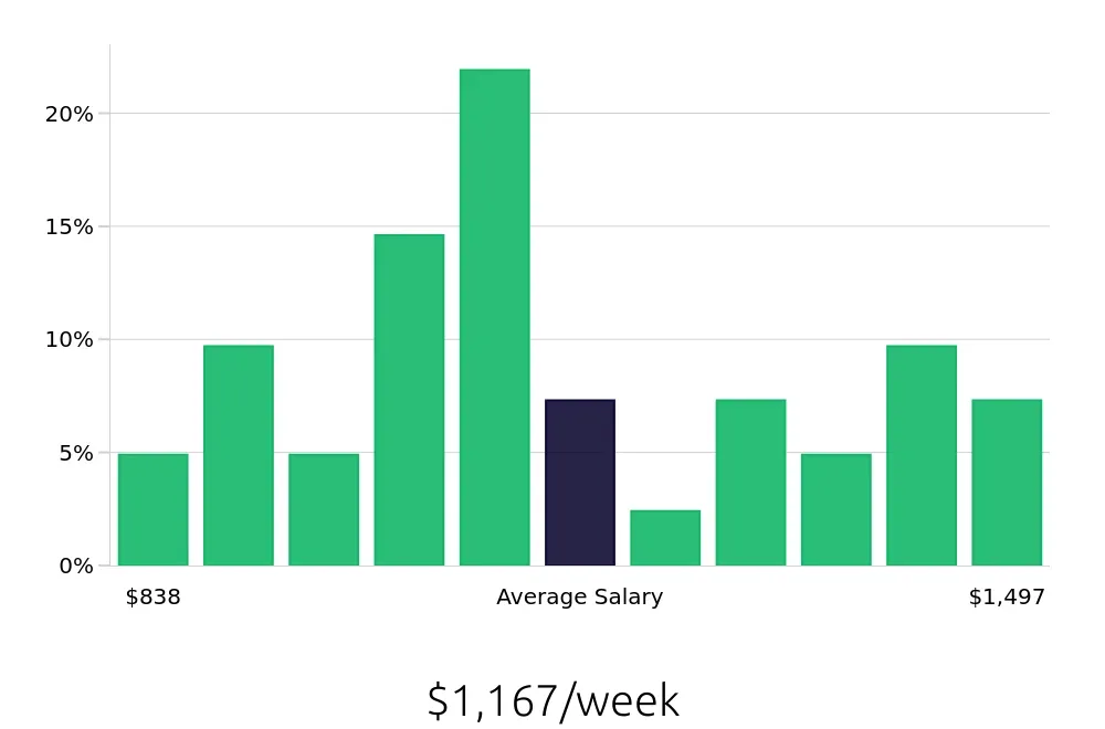 Graph depicting the weekly salary distribution for Service Manager jobs in Macon, GA, showing an average salary of $1,167 with varying distribution percentages across salary ranges.