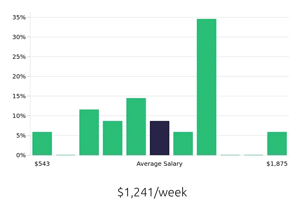 Graph depicting the weekly salary distribution for Service Manager jobs in McAllen, TX, showing an average salary of $1,241 with varying distribution percentages across salary ranges.