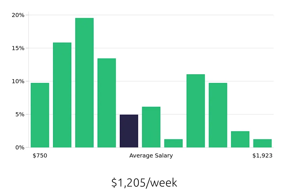 Graph depicting the weekly salary distribution for Service Manager jobs in Naples, FL, showing an average salary of $1,205 with varying distribution percentages across salary ranges.