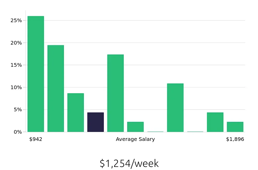 Graph depicting the weekly salary distribution for Service Manager jobs in Norfolk, VA, showing an average salary of $1,254 with varying distribution percentages across salary ranges.