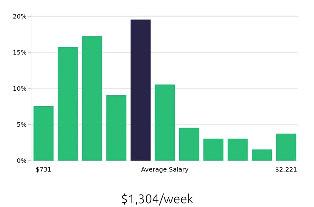 Graph depicting the weekly salary distribution for Service Manager jobs in Raleigh, NC, showing an average salary of $1,304 with varying distribution percentages across salary ranges.