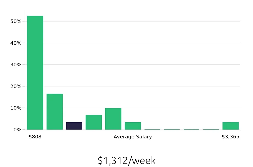Graph depicting the weekly salary distribution for Service Manager jobs in Spartanburg, SC, showing an average salary of $1,312 with varying distribution percentages across salary ranges.