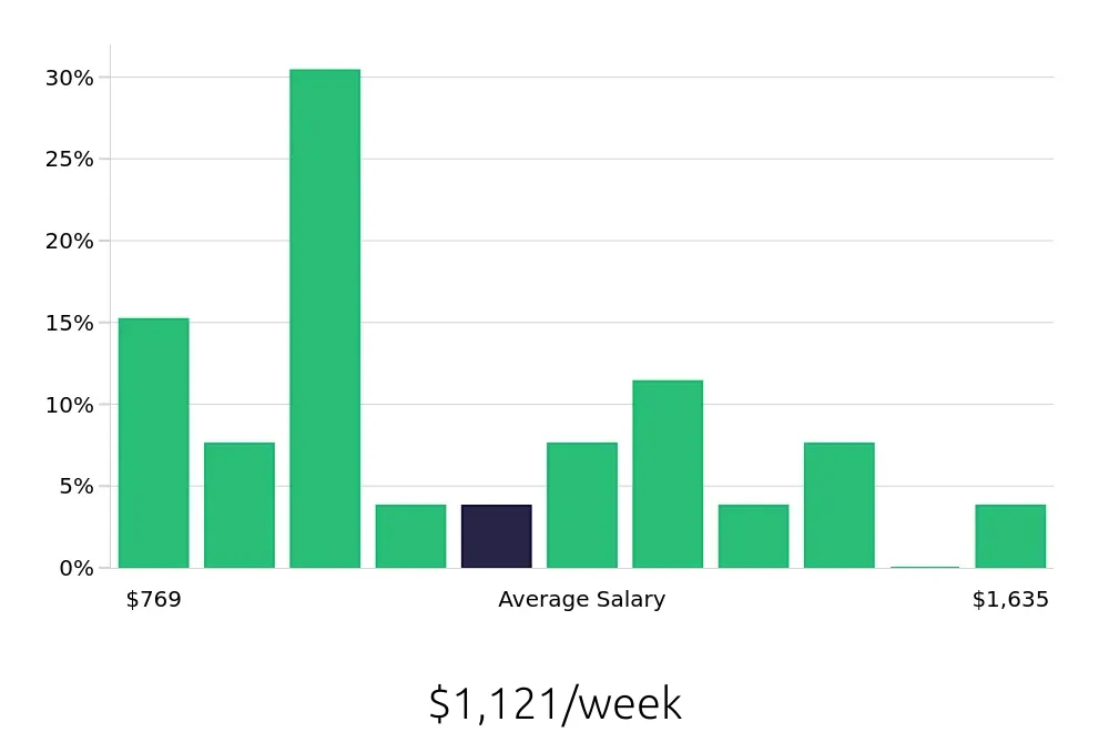 Graph depicting the weekly salary distribution for Service Manager jobs in Springdale, AR, showing an average salary of $1,121 with varying distribution percentages across salary ranges.