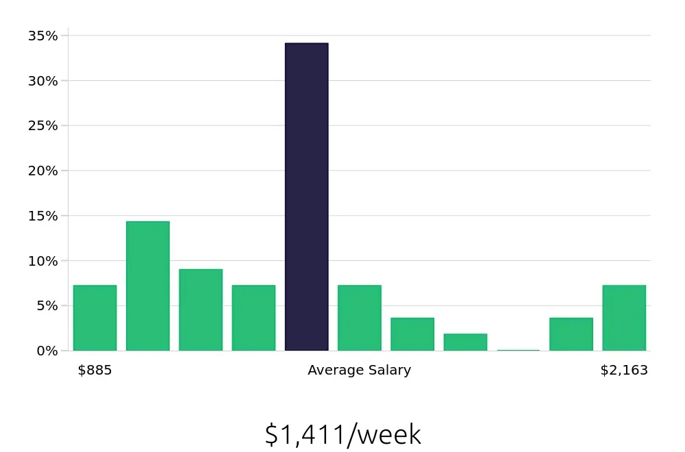 Graph depicting the weekly salary distribution for Service Manager jobs in Stockton, CA, showing an average salary of $1,411 with varying distribution percentages across salary ranges.