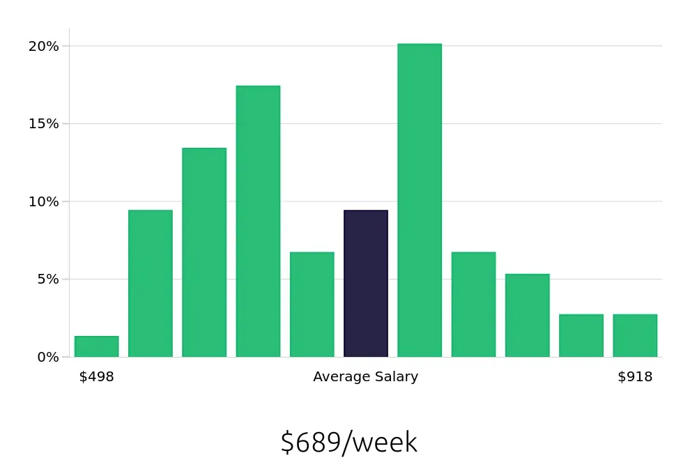 Graph depicting the weekly salary distribution for Service Team Member jobs in Arlington, VA, showing an average salary of $689 with varying distribution percentages across salary ranges.