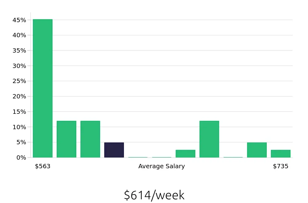 Graph depicting the weekly salary distribution for Service Team Member jobs in Aurora, CO, showing an average salary of $614 with varying distribution percentages across salary ranges.