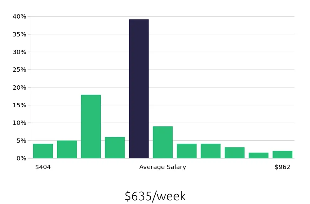 Graph depicting the weekly salary distribution for Service Team Member jobs in Austin, TX, showing an average salary of $635 with varying distribution percentages across salary ranges.