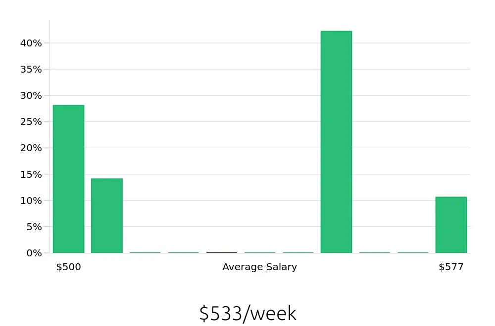 Graph depicting the weekly salary distribution for Service Team Member jobs in Belton, MO, showing an average salary of $533 with varying distribution percentages across salary ranges.