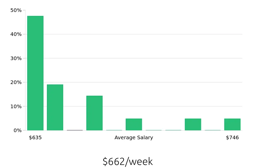 Graph depicting the weekly salary distribution for Service Team Member jobs in Brentwood, CA, showing an average salary of $662 with varying distribution percentages across salary ranges.