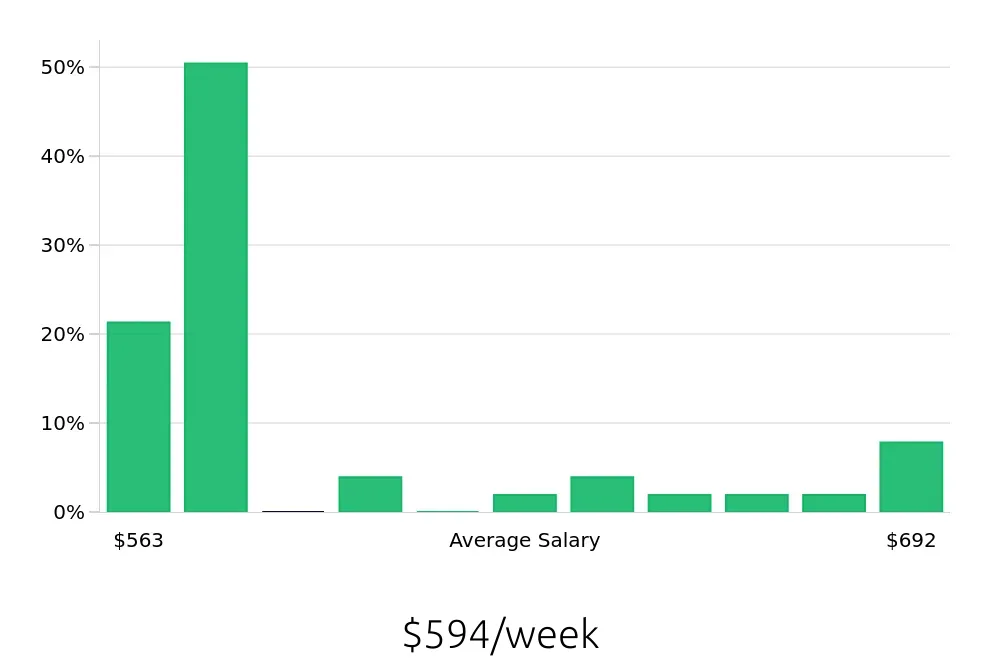 Graph depicting the weekly salary distribution for Service Team Member jobs in Castle Rock, CO, showing an average salary of $594 with varying distribution percentages across salary ranges.