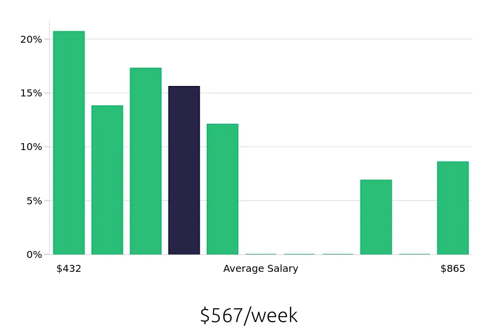 Graph depicting the weekly salary distribution for Service Team Member jobs in Columbia, SC, showing an average salary of $567 with varying distribution percentages across salary ranges.