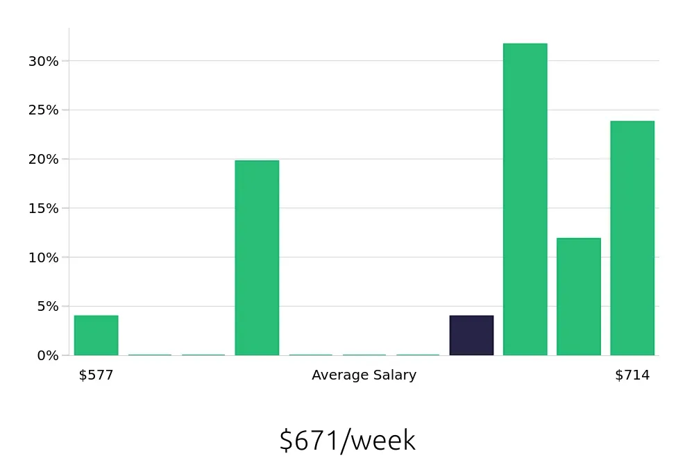 Graph depicting the weekly salary distribution for Service Team Member jobs in Cranston, RI, showing an average salary of $671 with varying distribution percentages across salary ranges.
