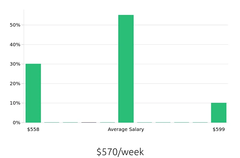 Graph depicting the weekly salary distribution for Service Team Member jobs in Davie, FL, showing an average salary of $570 with varying distribution percentages across salary ranges.